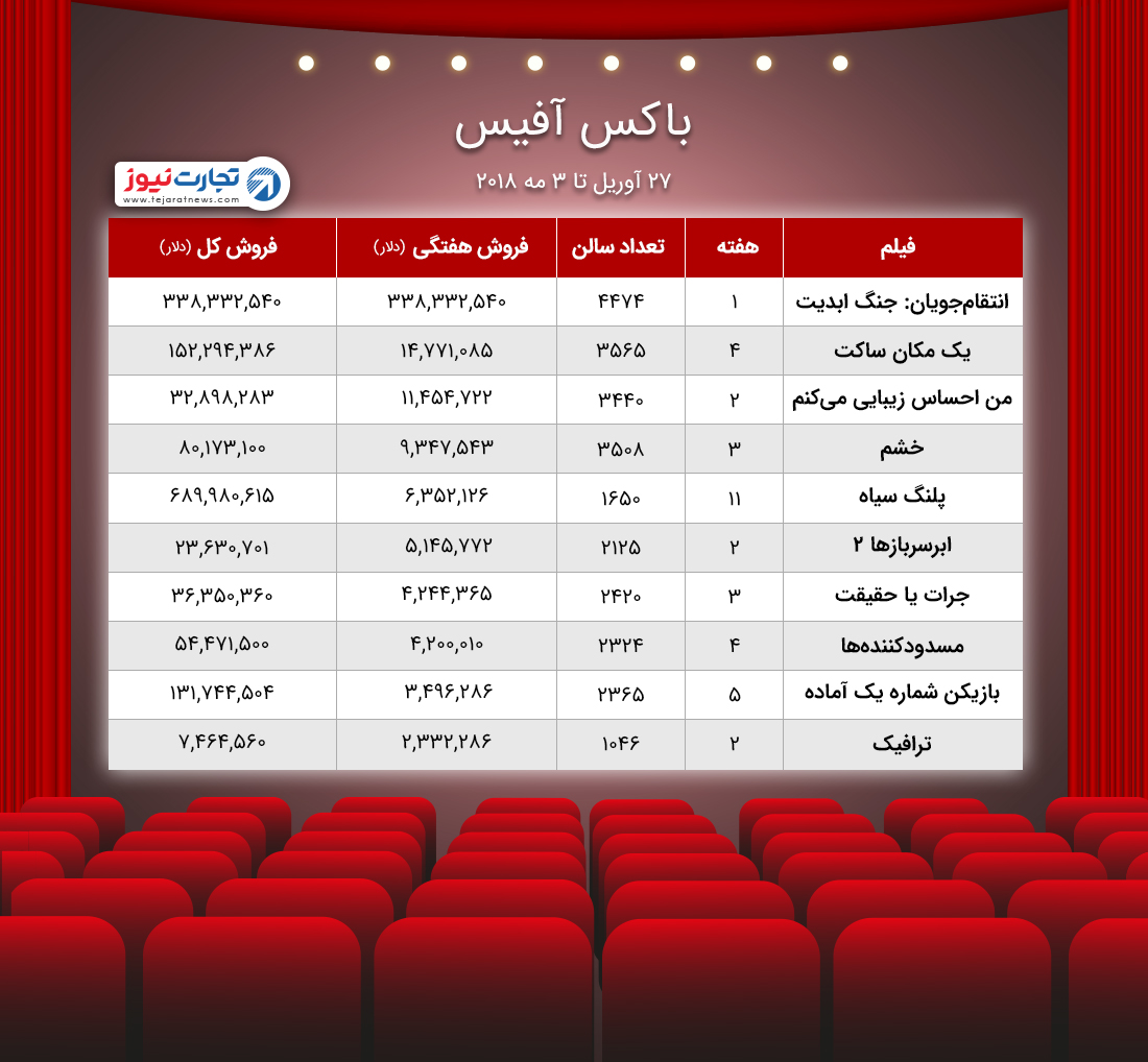 آفیس ۲۷ آوریل ۳ مه ۲۰۱۸