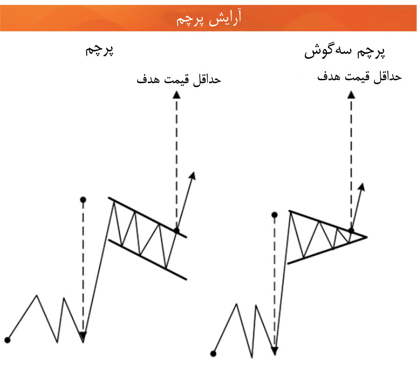 تحلیل تکنیکال الگوی پرچم