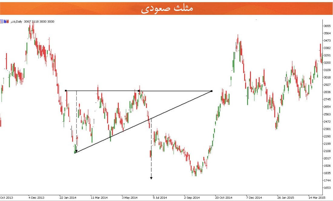 تحلیل تکنیکال مثال مثلث صعودی