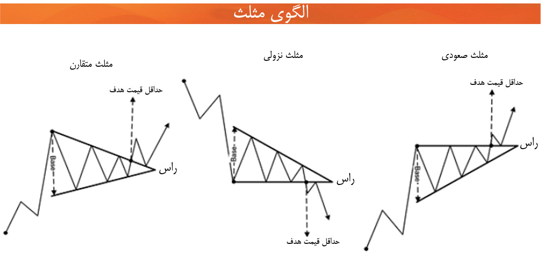 تحلیل تکنیکال الگوی ادامه‌دهنده مثلث