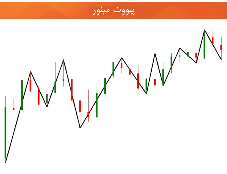 تحلیل تکنیکال پیووت مینور