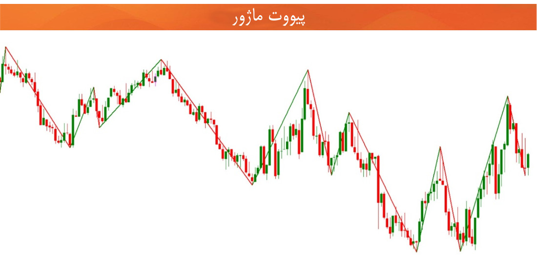 تحلیل تکنیکال پیووت ماژور