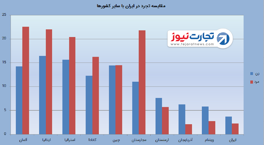 ایران در مقایسه با کشورها