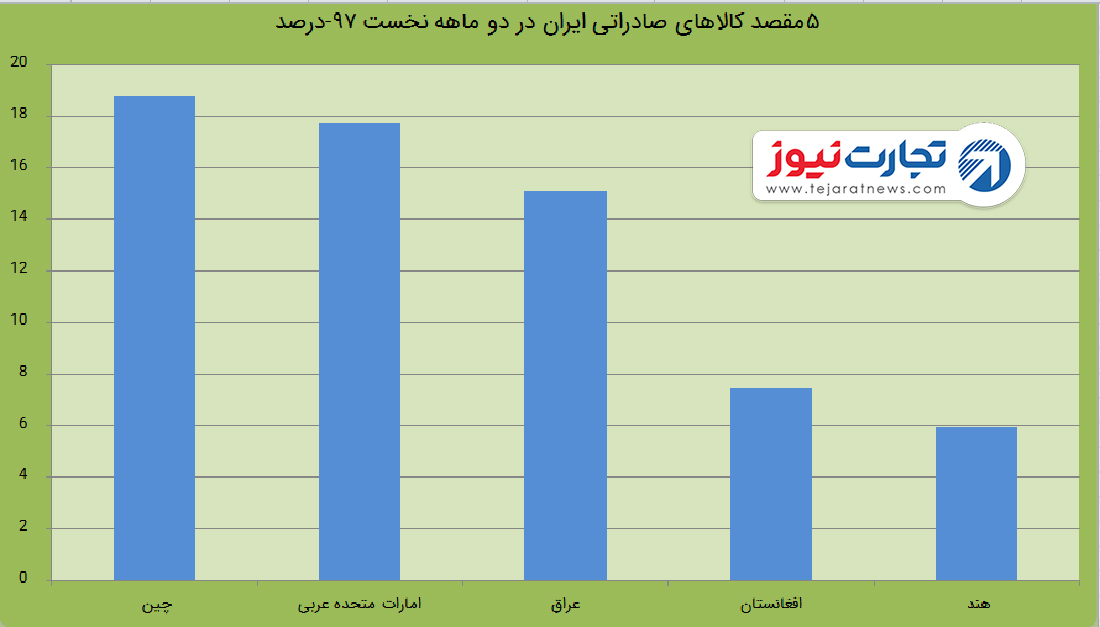 صاراتی ایران