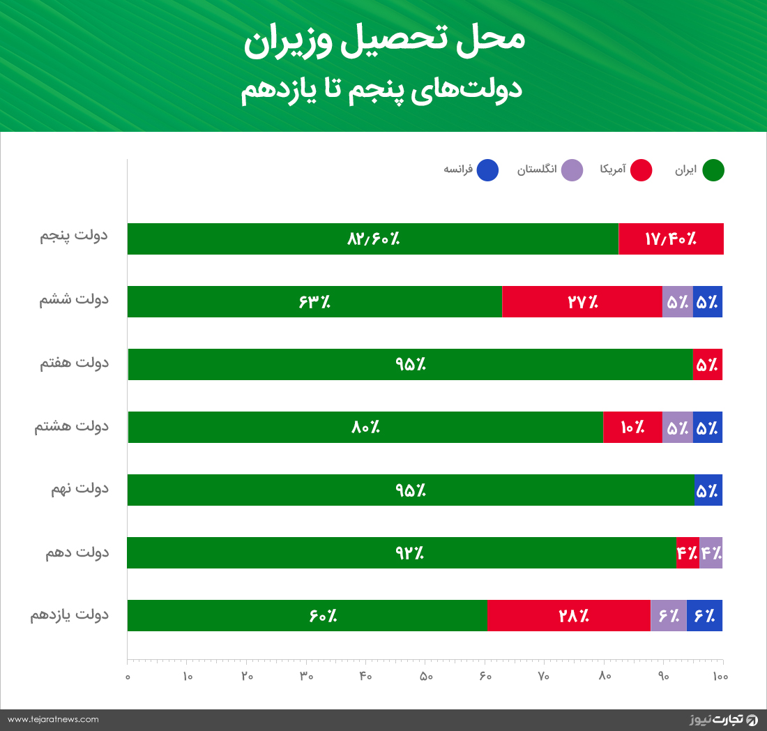 دولت ها 1