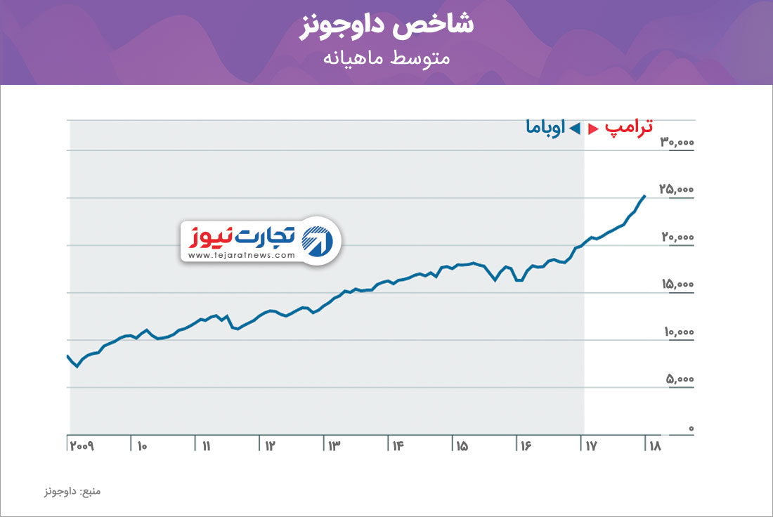 شاخص داوجونز در دوران ریاست‌جمهوری ترامپ