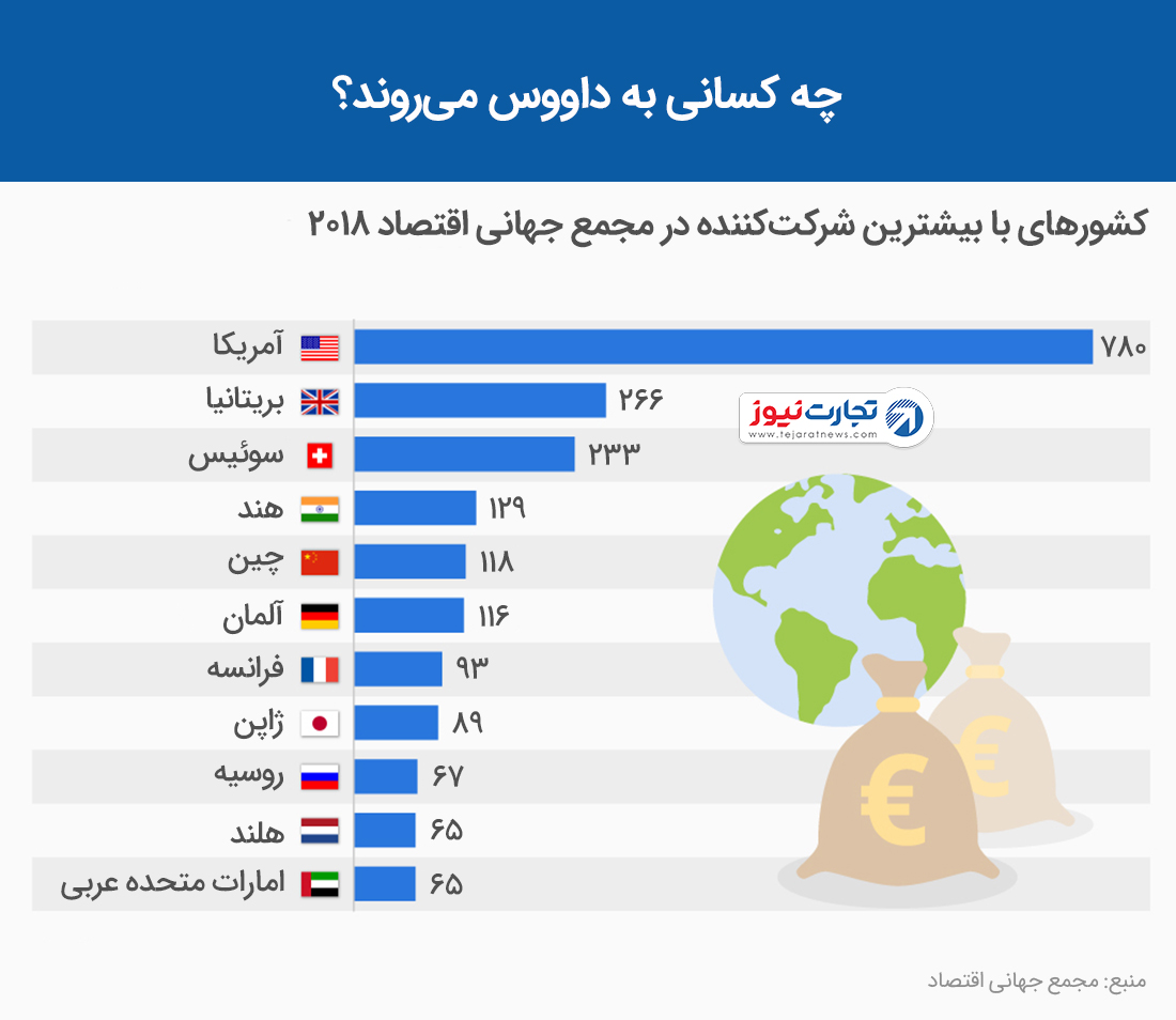 کسانی به داوس می‌روند؟