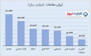 3 بیشترین ارزش معاملات 3