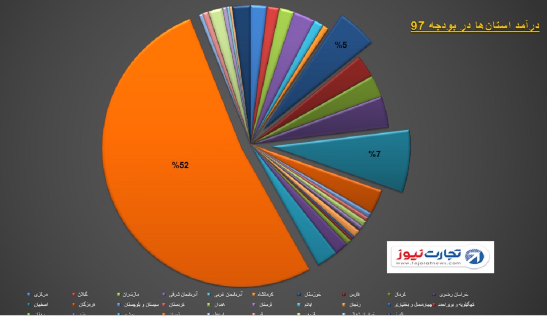 درآمد استان ها