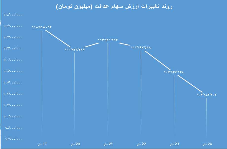 هفتگی سهام