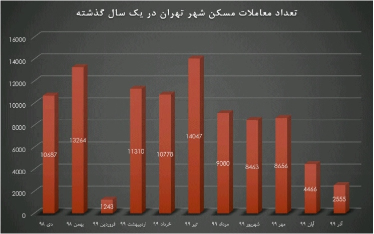 :تعداد معاملات مسکن شهر تهران از دی ۹۸ تا آذر ۹۹