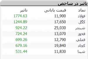 بورس 12 اسفند