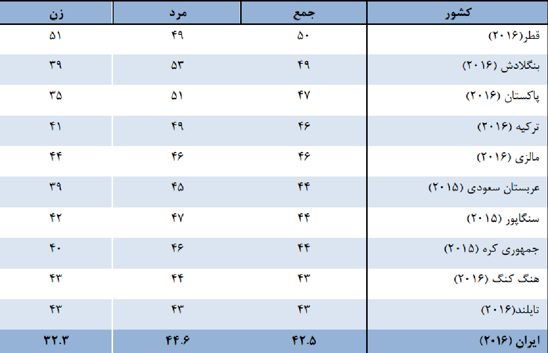 کار کشورها