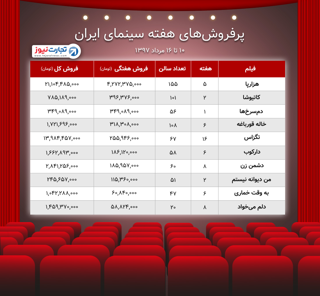 فروش سینمای ایران ۱۰ ۱۶ مرداد ۹۷