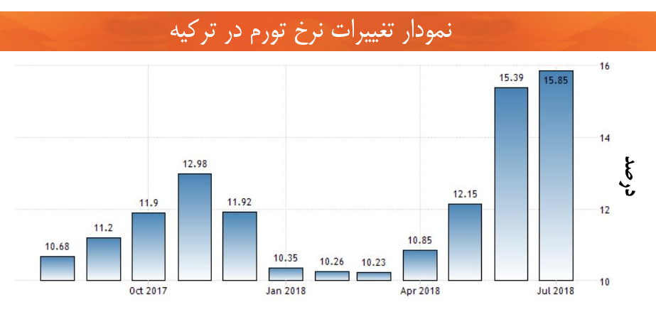 اقتصاد ترکیه تغییرات نرخ تورم