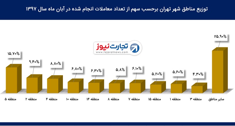 قیمت مسکن تهران در آبان 97