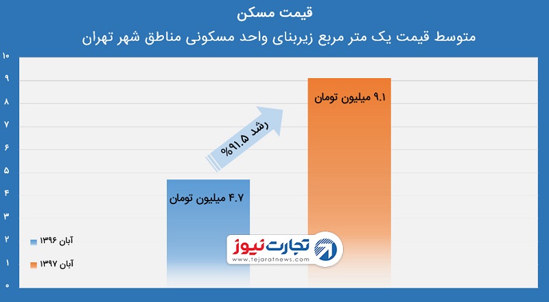 قیمت مسکن تهران در آبان 97