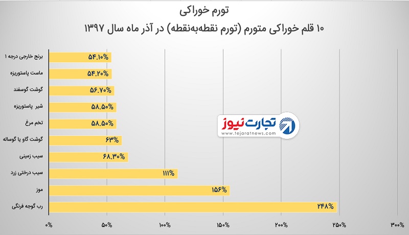 افزایش تورم رب گوجه‌فرنگی