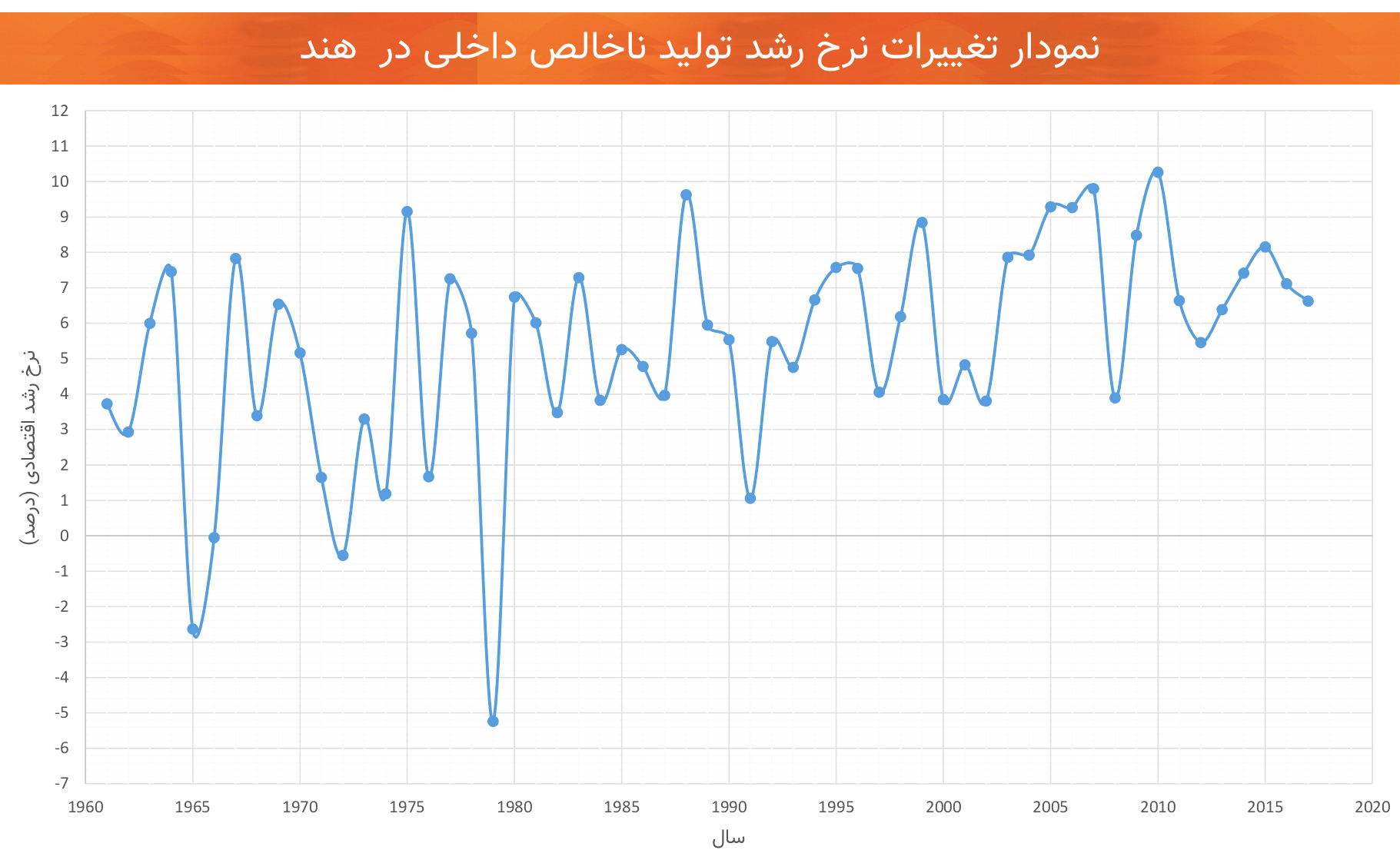 نرخ رشد تولید ناخالص داخلی اقتصاد هند