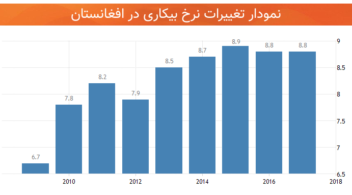 اقتصاد افغانستان نرخ بیکاری