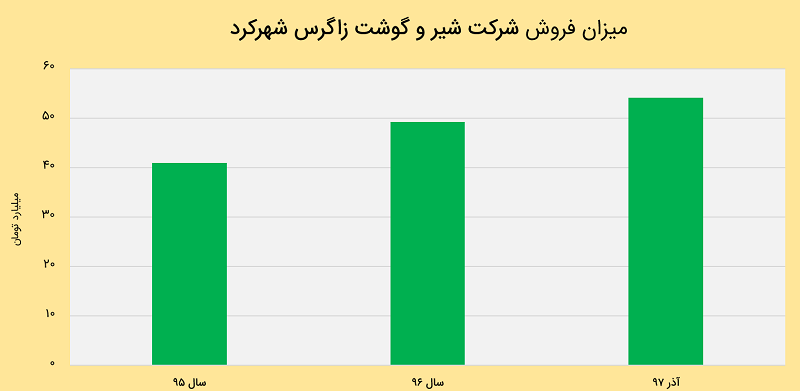 عملکرد مالی شرکت شیر و گوشت زاگرس