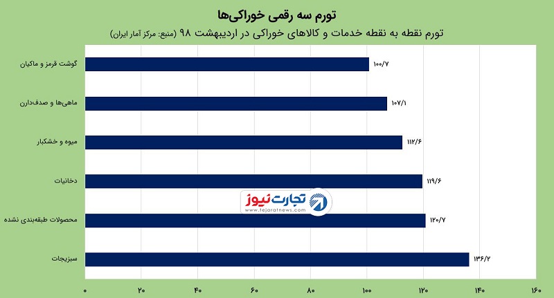 سه رقمیخوراکی