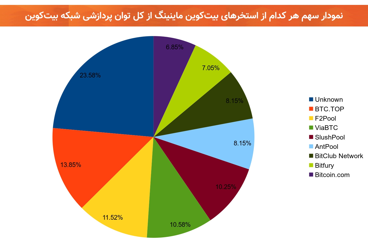 نمودار توزیع توان پردازشی شبکه بیت‌کوین بین استخرها