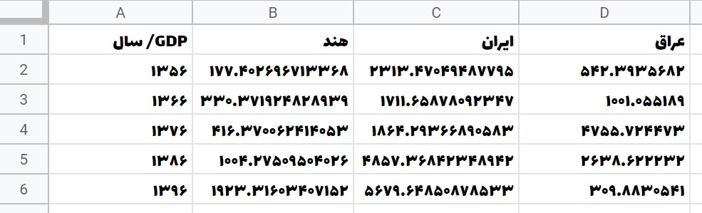 جدول داده در اکسل