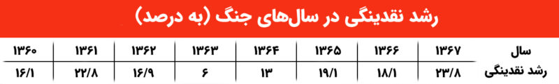 مقایسه نقدینگی در سالهای جنگ