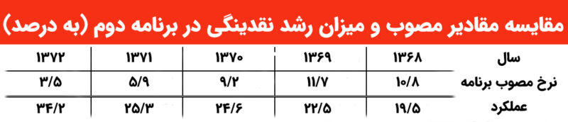 مقایسه رشد نقدینگی در برنامه دوم