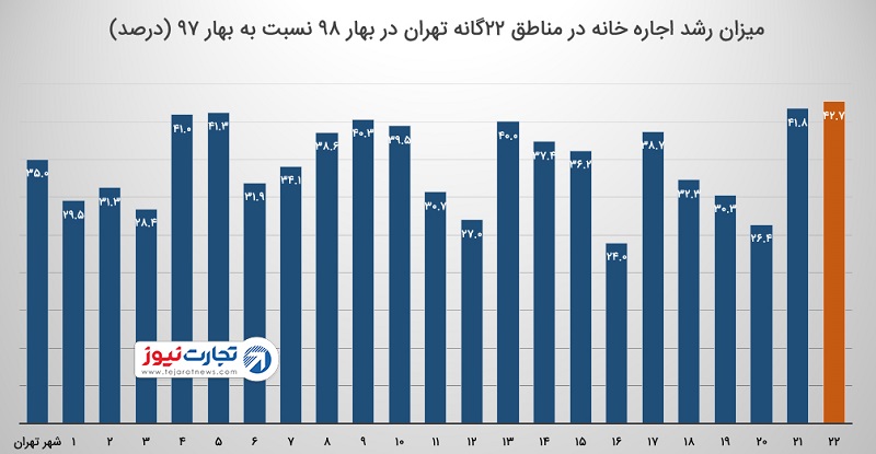 اجاره خانه