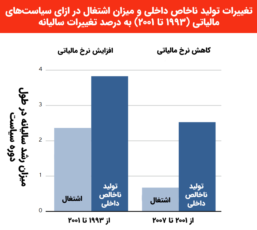 مقایسه سیاست‌های مالیاتی