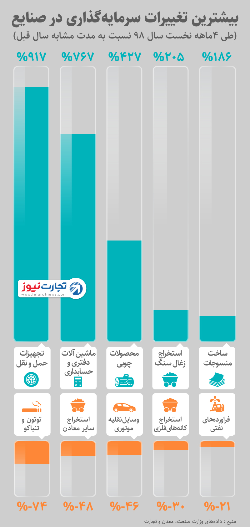 در صنایع