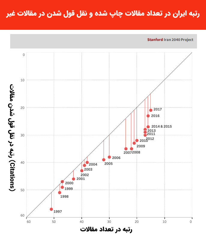 نمودار رتبه ایران کیفیت مقاله