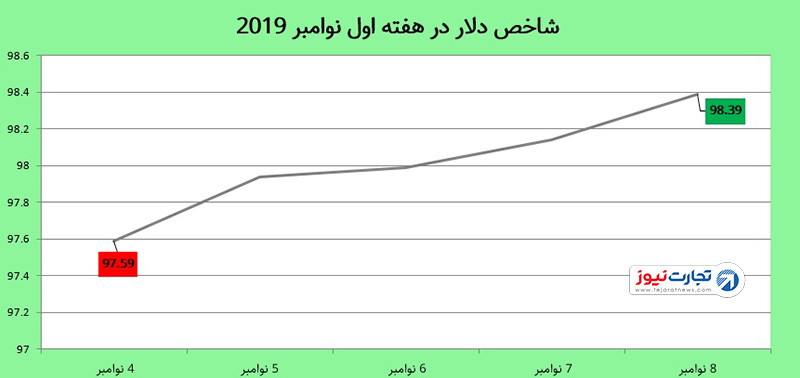 قیمت دلار 