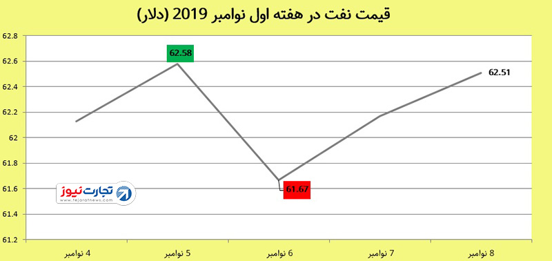 قیمت نفت