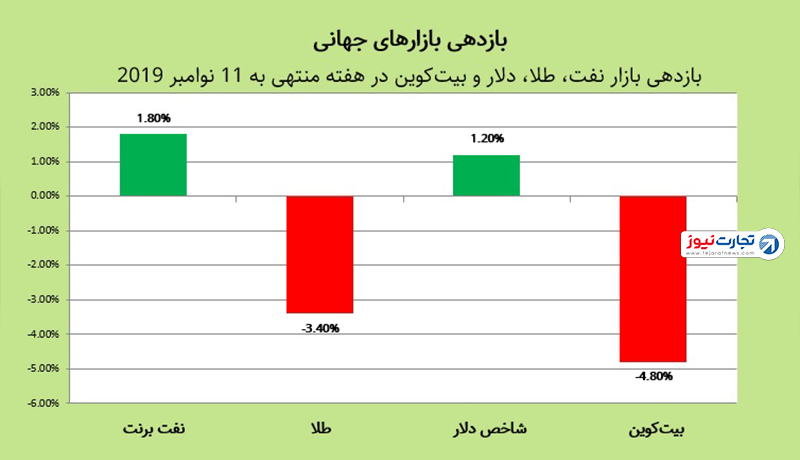 بازارهای جهانی 