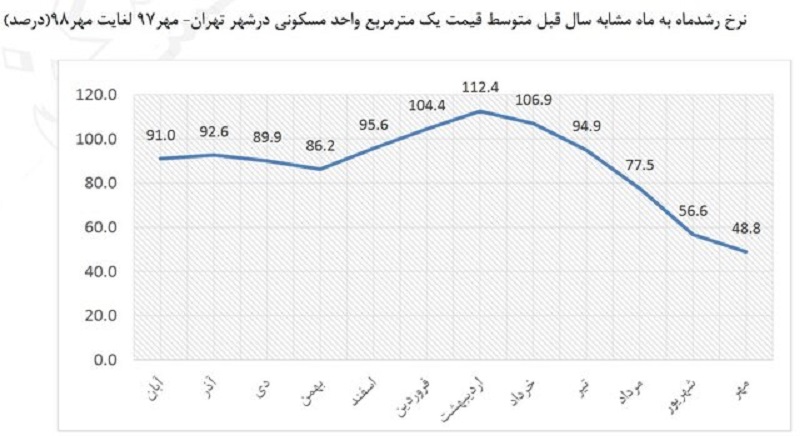 قیمت مسکن