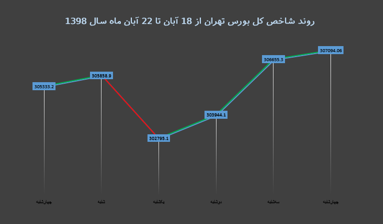 هفته