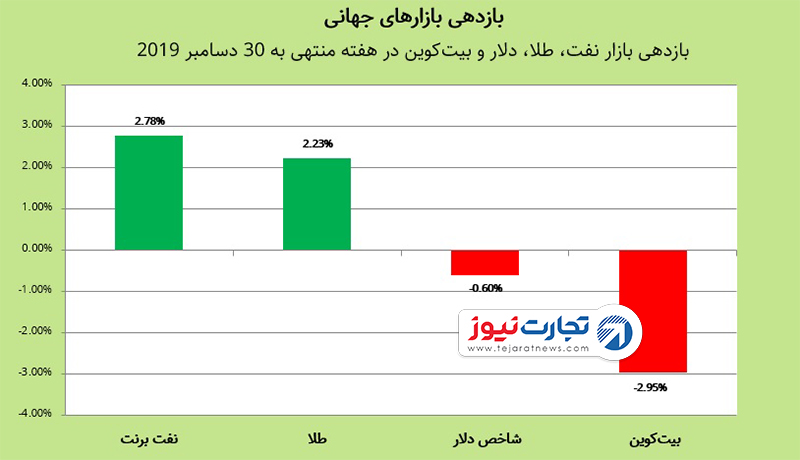 بازارهای جهانی 