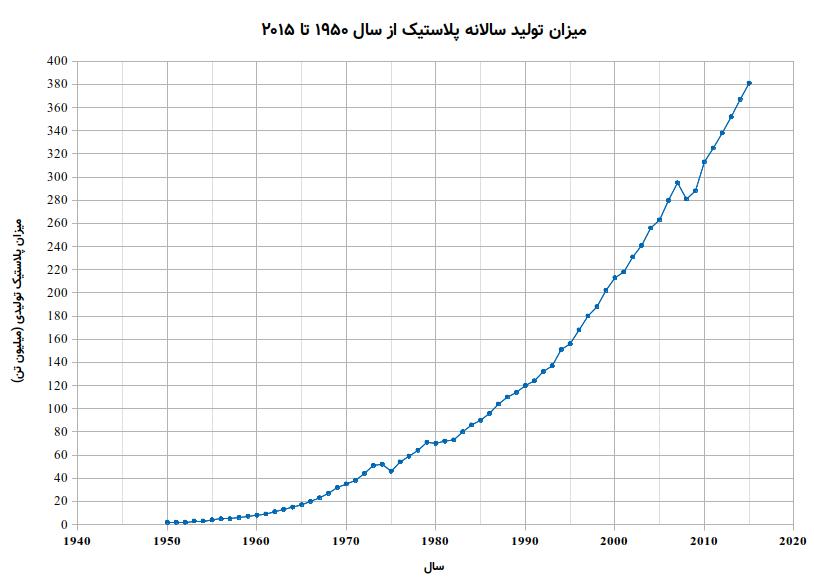 نمودار تولید سالانه پلاستیک از 1950 تا 2015