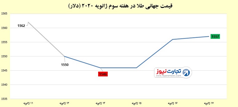 قیمت جهانی طلا 