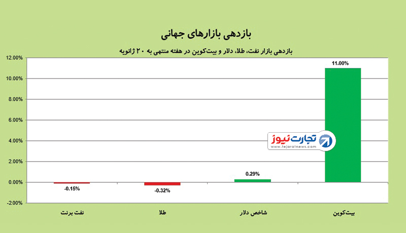 بازارهای جهانی 