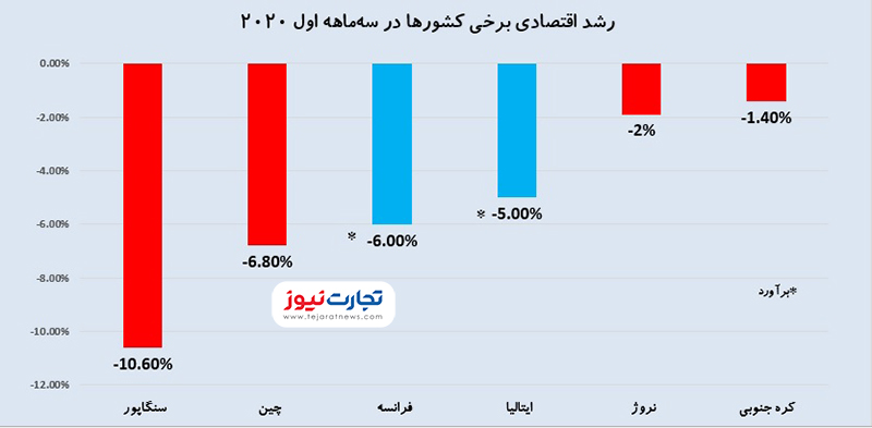 رشد اقتصادی 