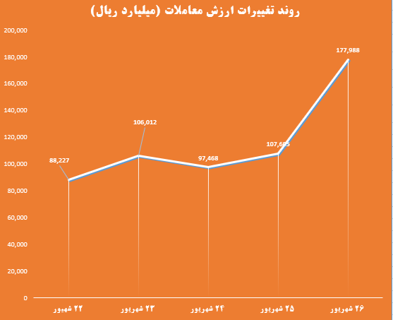 ارزش معاملات 26 1