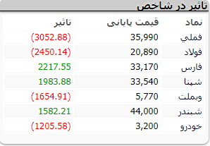 بازار 30 تاثیر