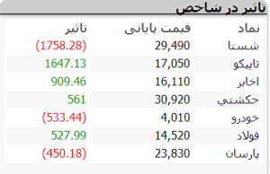 بازار 12 آذر 2