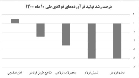 صنعت فولاد