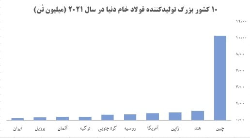 صنعت فولاد