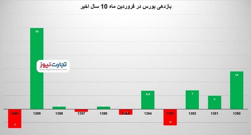 10 ساله بورس